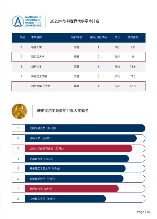 美國斯坦福大學(xué)、加州大學(xué)伯克利分校、加州州立大學(xué)三校博士后研究班
