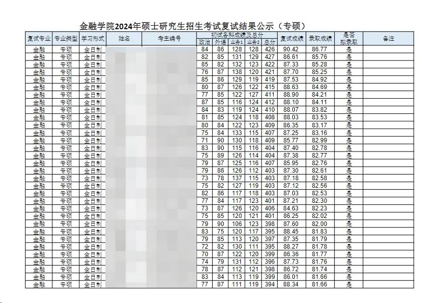 這些院校淘汰率最高82.8%！復(fù)試刷人超狠！