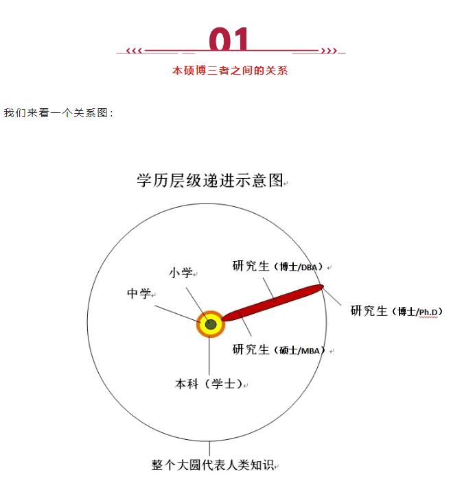 MBA、EMBA、DBA、EDBA、Ph.D有啥區(qū)別？適合什么人群就讀？