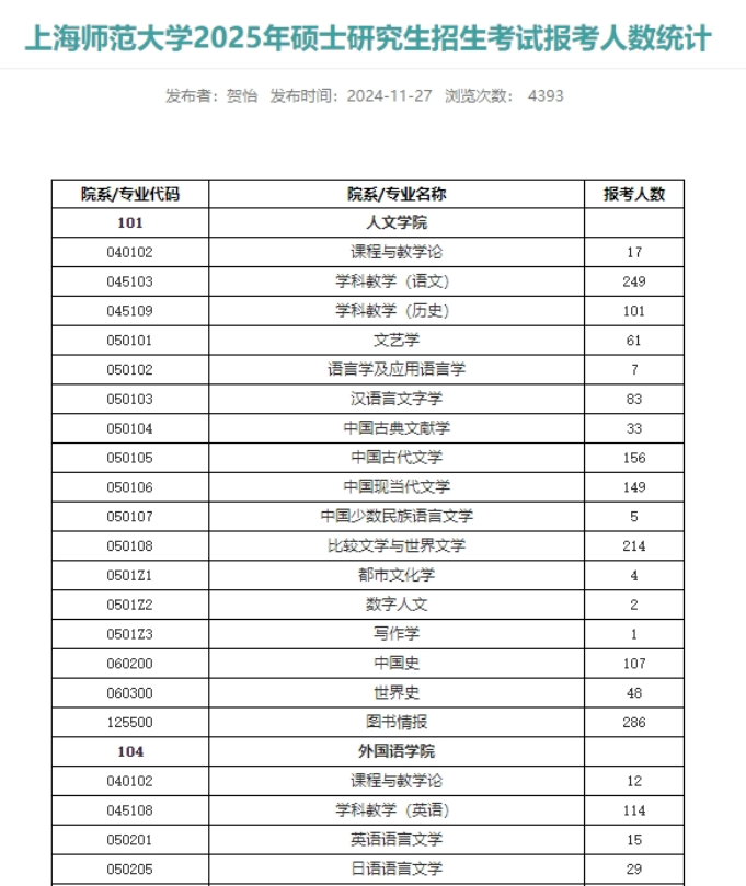 最新！多所院校公布25考研各專業(yè)報考人數(shù)！
