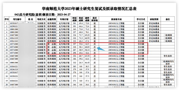 這些院校淘汰率最高82.8%！復(fù)試刷人超狠！