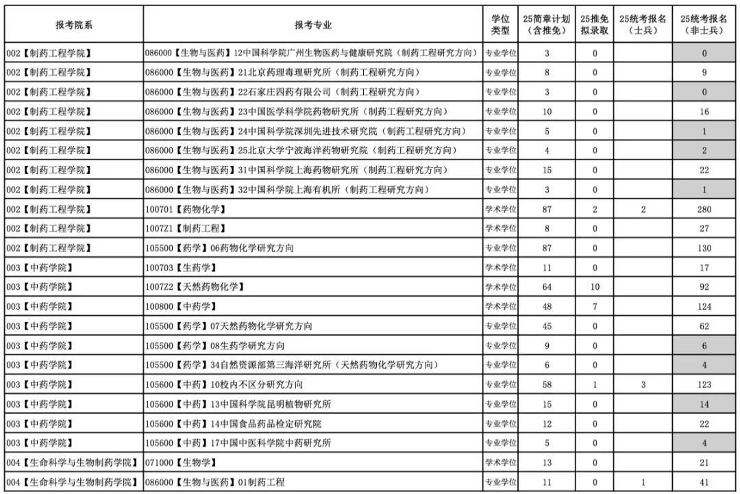 今年報(bào)名人數(shù)繼續(xù)減少？多家院校2025考研報(bào)名數(shù)據(jù)公布