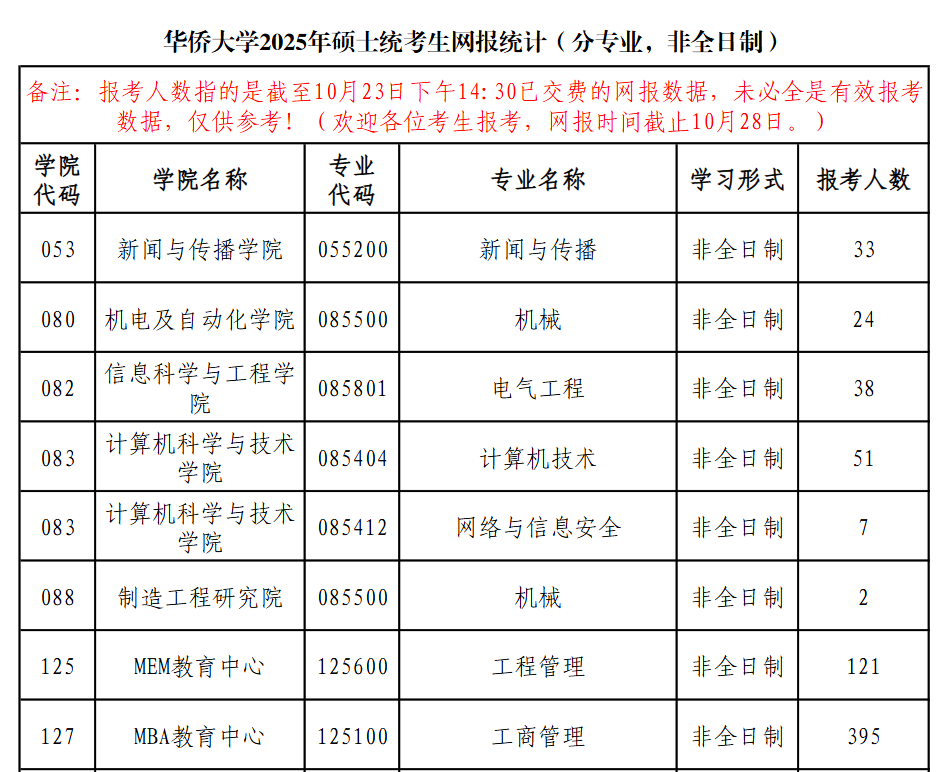 今年報(bào)名人數(shù)繼續(xù)減少？多家院校2025考研報(bào)名數(shù)據(jù)公布