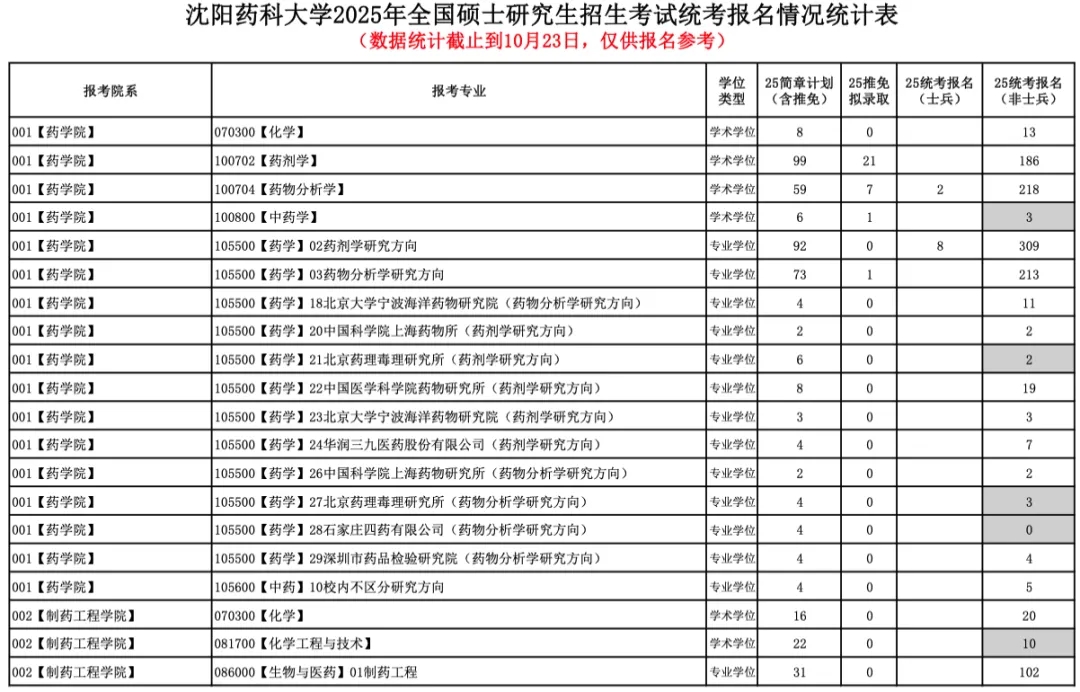 今年報(bào)名人數(shù)繼續(xù)減少？多家院校2025考研報(bào)名數(shù)據(jù)公布