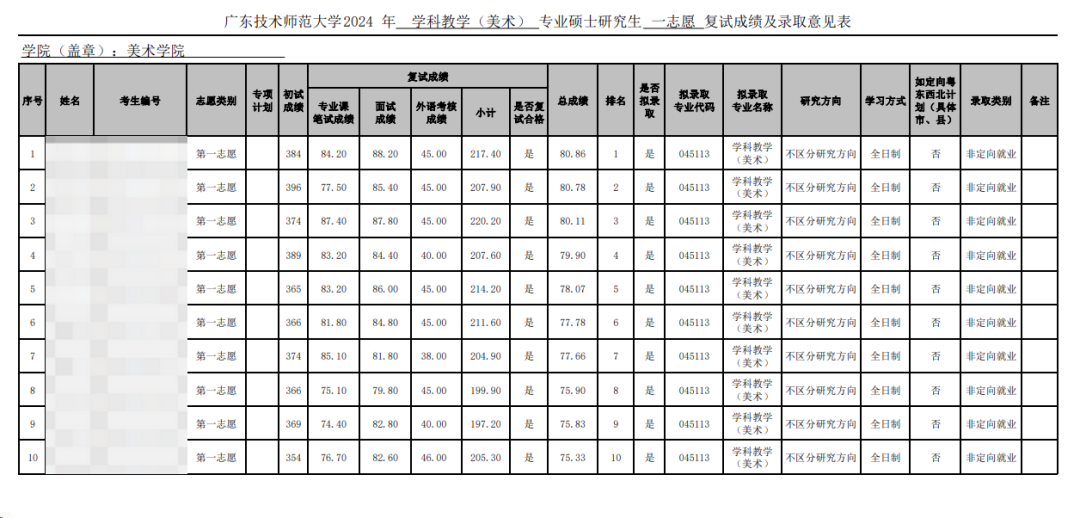 這些院校淘汰率最高82.8%！復(fù)試刷人超狠！