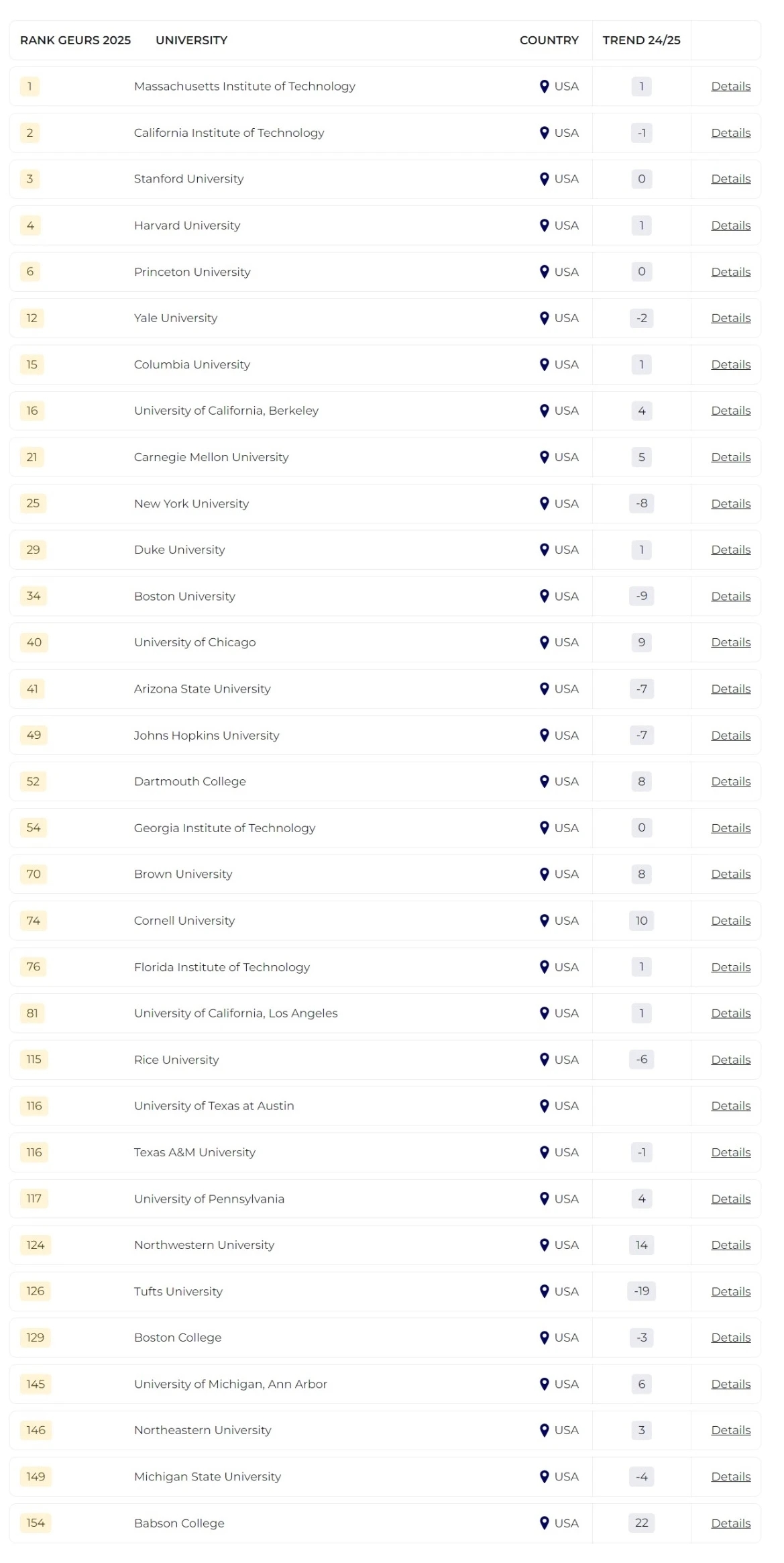 2025泰晤士全球大學(xué)就業(yè)力排名發(fā)布！哪所院校畢業(yè)生最受雇主青睞？