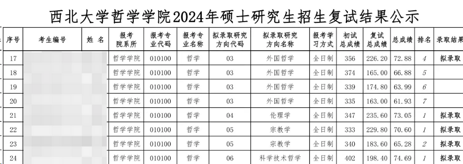 這些院校淘汰率最高82.8%！復(fù)試刷人超狠！