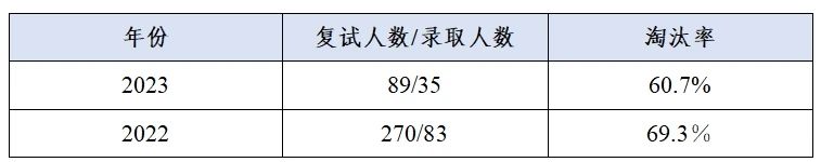 這些院校淘汰率最高82.8%！復(fù)試刷人超狠！