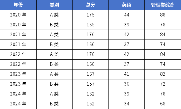 25考研 | 管理類聯(lián)考國(guó)家線預(yù)測(cè)！還會(huì)再降？