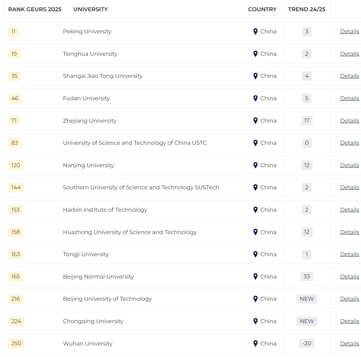 2025泰晤士全球大學(xué)就業(yè)力排名發(fā)布！哪所院校畢業(yè)生最受雇主青睞？
