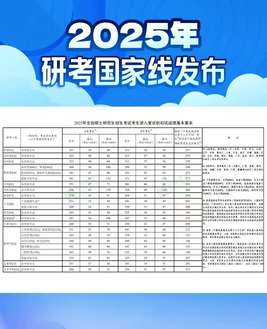 2025國(guó)家分?jǐn)?shù)線已出爐！
